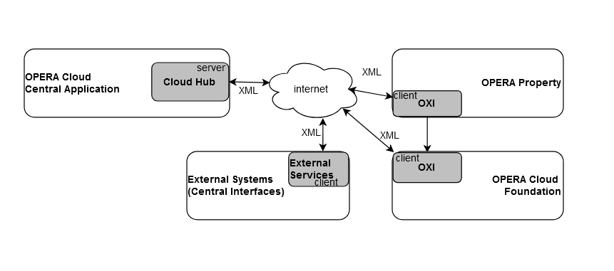 OPERA Cloud Hub integration OPERA Cloud Hub integration