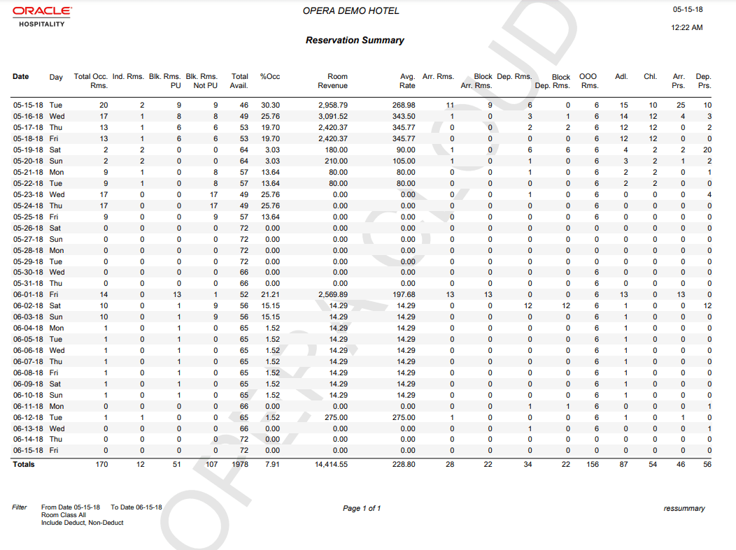 This report image shows a snapshot of all reservation totals from May 15 through June 15, sorted by date and then day. Includes total occupied rooms, number of blocks picked up, total available rooms, room revenue, average rate, number of adults and children. This report image shows a snapshot of all reservation totals from May 15 through June 15, sorted by date and then day. Includes total occupied rooms, number of blocks picked up, total available rooms, room revenue, average rate, number of adults and children.