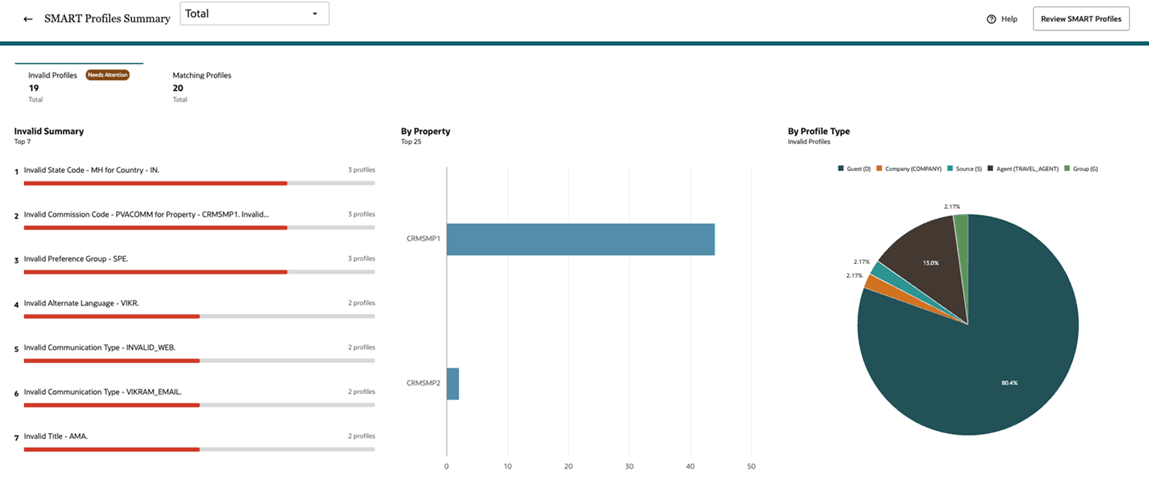 invalid profiles summary graphical representation invalid profiles summary graphical representation