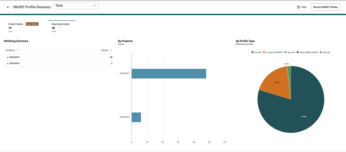 matching profiles summary graphical representation matching profiles summary graphical representation