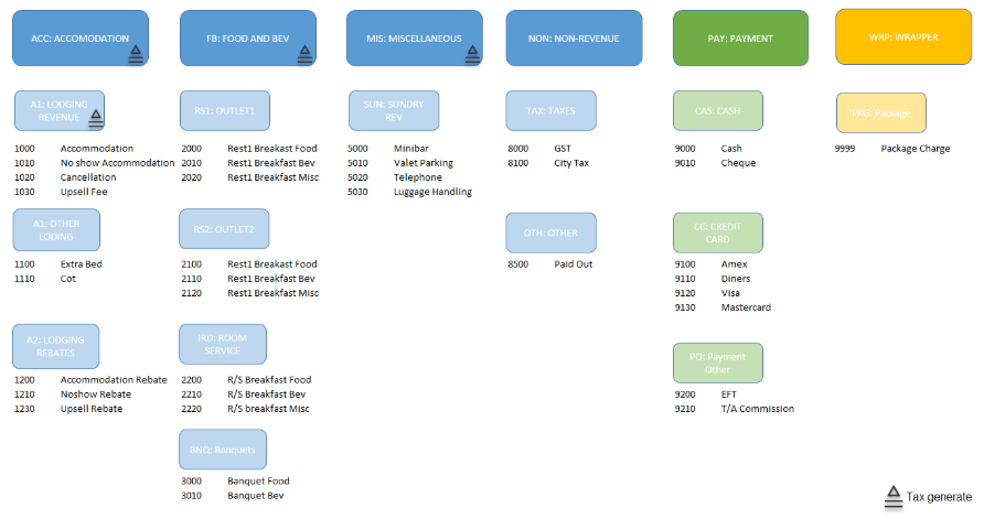 This figure shows transaction code groups, subgroups, and transaction codes. This figure shows transaction code groups, subgroups, and transaction codes.