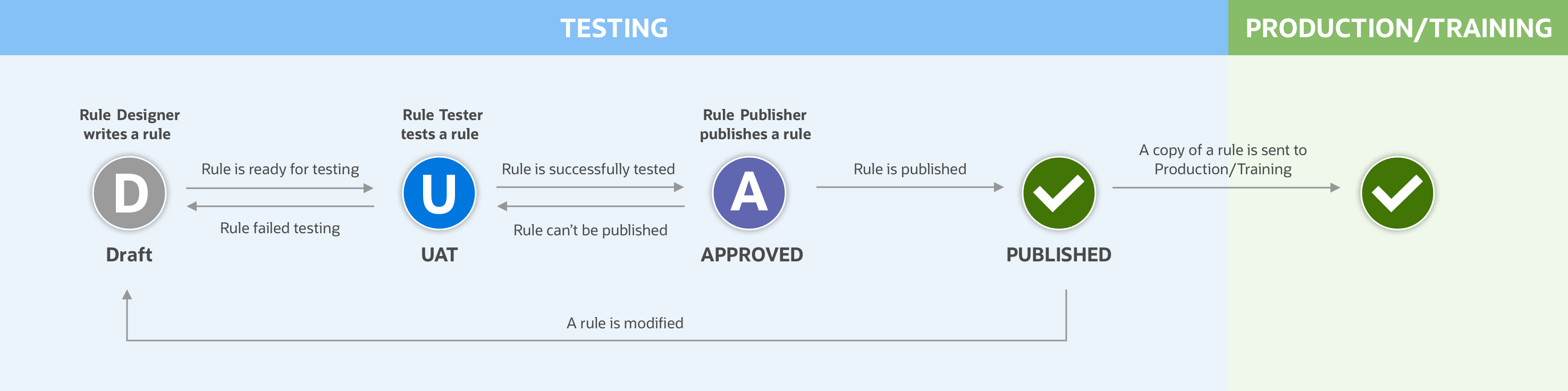 A rule's lifecycle starts in Testing mode where it needs to be drafted, tested, approved and published. Once published a rule is active in Production and Training mode.