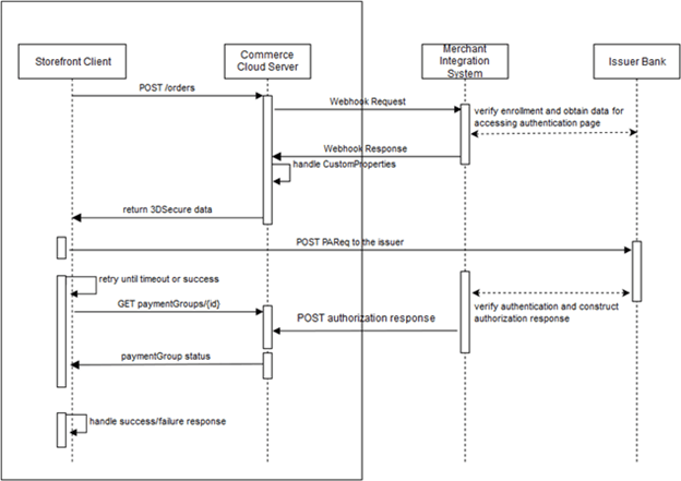 3D-Secure workflow. 3D-Secure workflow.