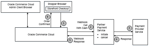 This image displays the cash payment gateway workflow This image displays the cash payment gateway workflow