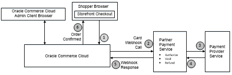 Generic payment gateway workflow. Generic payment gateway workflow.