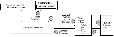 gift card payment gateway workflow gift card payment gateway workflow