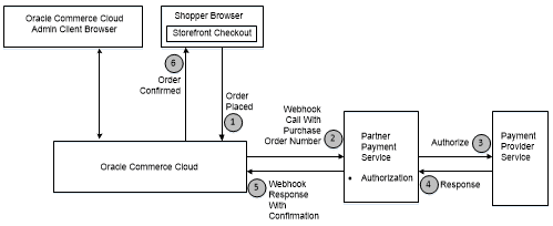 This image displays the invoice payment gateway workflow This image displays the invoice payment gateway workflow
