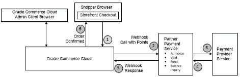 This image shows the loyalty point payment gateway workflow This image shows the loyalty point payment gateway workflow