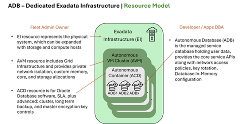 This image depicts Autonomous Database on Dedicated Exadata Infrastructure's resource model with examples.