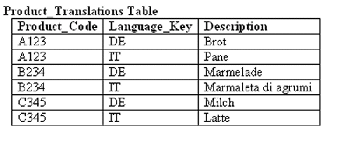 Description of lkupprodtrans.gif follows