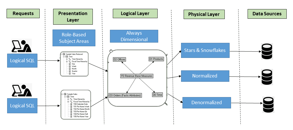 Description of sql-request-sem-model.png follows Description of sql-request-sem-model.png follows