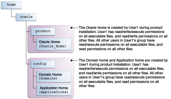 Directory Structure When you manage a product installation a Single User Installs the Software and Configures the Domain