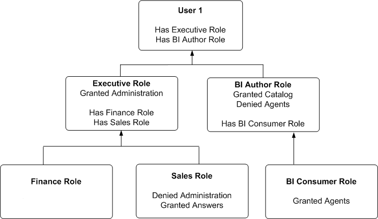 Description of inherit-priv-oac.png follows Description of inherit-priv-oac.png follows