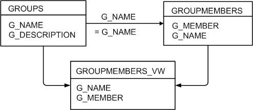 Description of ldapdblibovd-sample.gif follows Description of ldapdblibovd-sample.gif follows