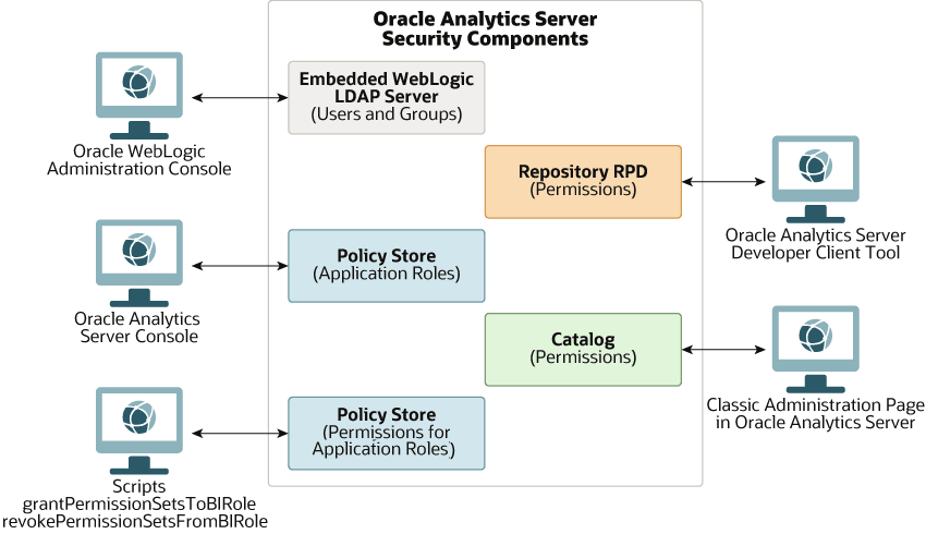 Oracle Analytics Server security components and tools. Oracle Analytics Server security components and tools.
