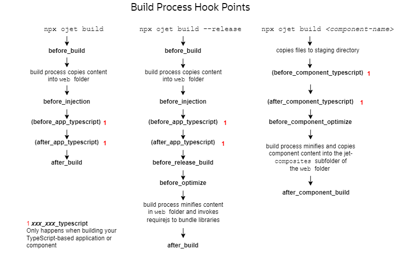 This image shows the build process hook points for an application and for a component. This image shows the build process hook points for an application and for a component.