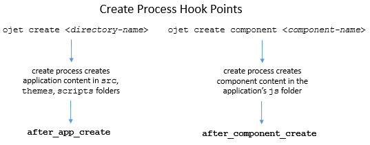 This image shows the create process hook points for an application and for a component. This image shows the create process hook points for an application and for a component.