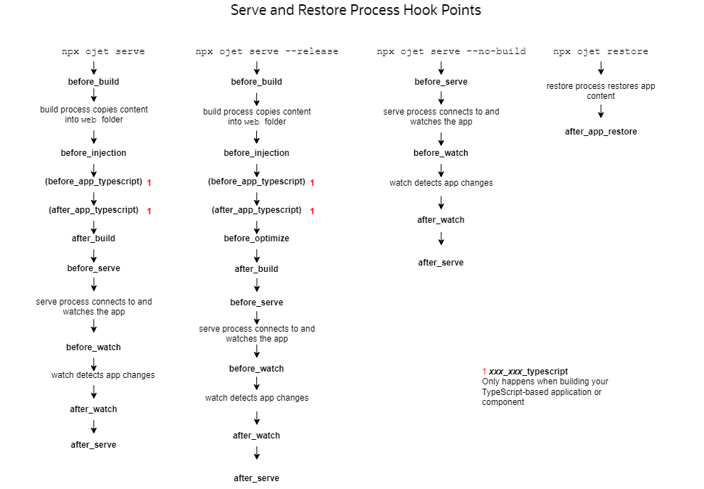 This image shows the serve and restore process hook points for an application and for a component. This image shows the serve and restore process hook points for an application and for a component.