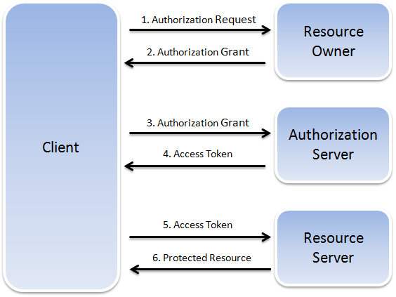 Description of security_oauth_flow.png follows