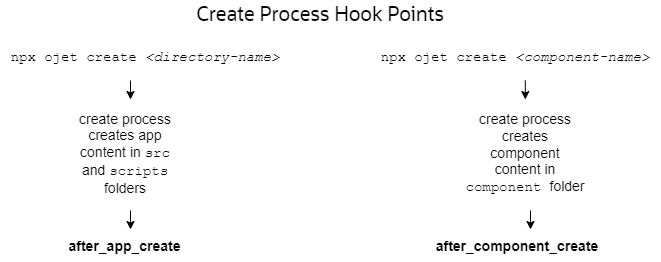 This image shows the create process hook points for an application and for a component This image shows the create process hook points for an application and for a component