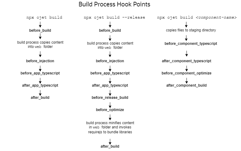 This image shows the build process hook points for an application and for a component. This image shows the build process hook points for an application and for a component.