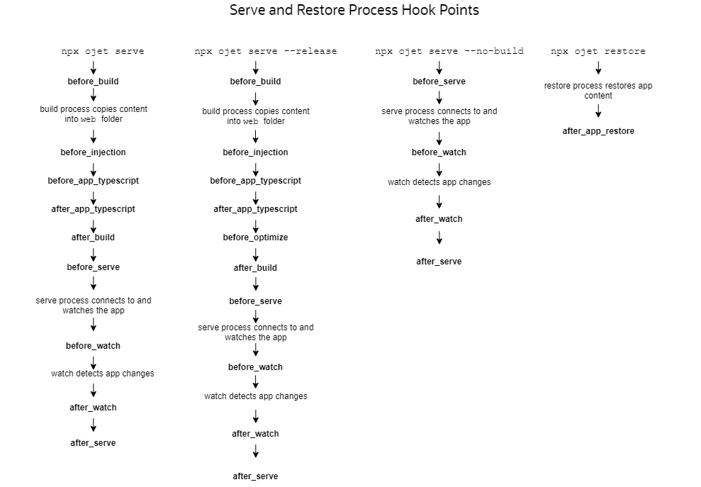 This image shows the serve and restore process hook points for an application and for a component. This image shows the serve and restore process hook points for an application and for a component.