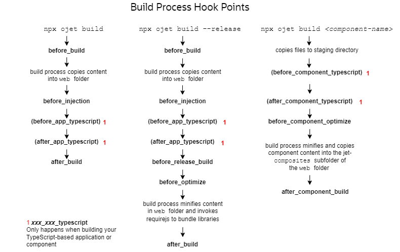 This image shows the build process hook points for an application and for a component.