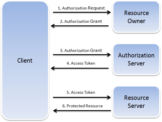 Description of security-oauth-flow.png follows