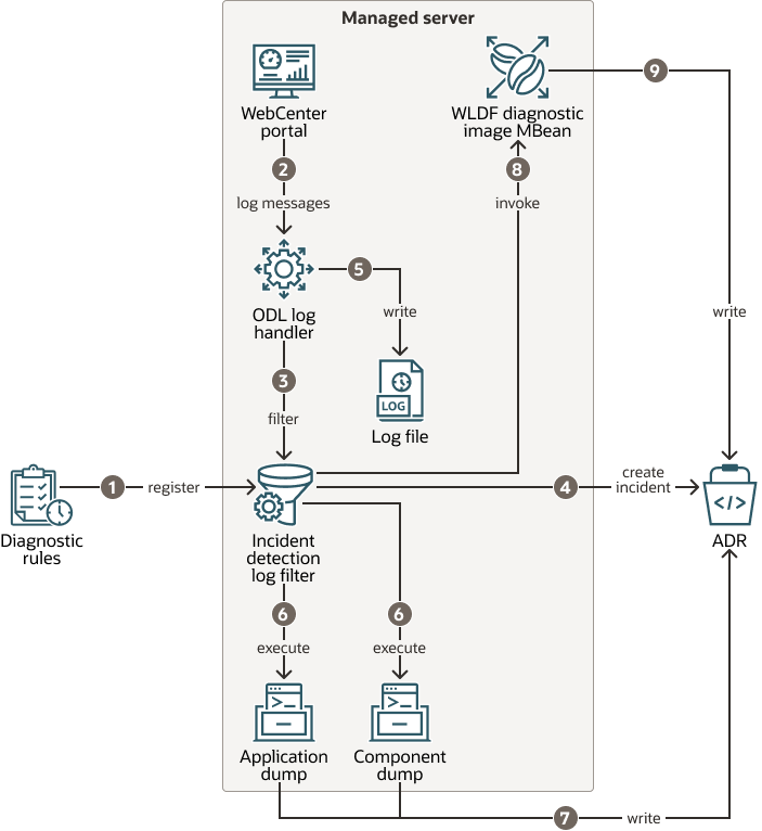 Description of Figure 13-2 follows Description of Figure 13-2 follows