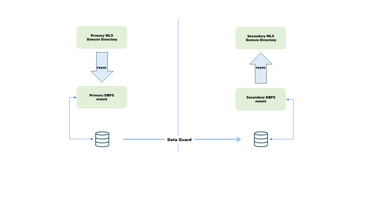 DBFS mounts in primary and secondary sites DBFS mounts in primary and secondary sites
