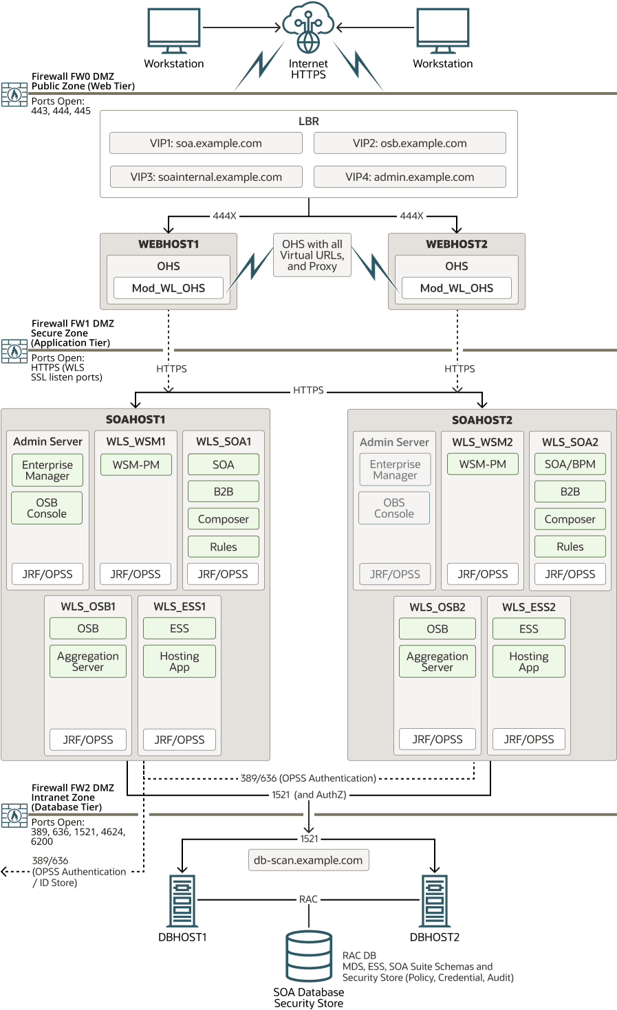 This image shows the Oracle SOA Suite and Oracle Business Activity Monitoring Enterprise Deployment This image shows the Oracle SOA Suite and Oracle Business Activity Monitoring Enterprise Deployment