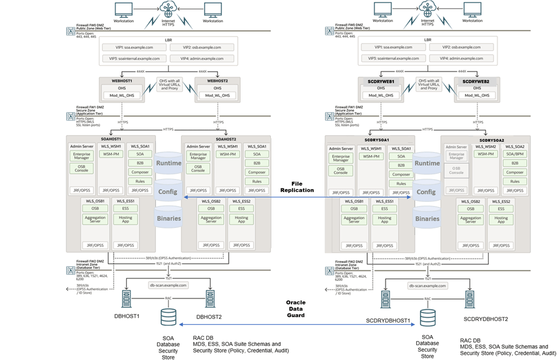 This figure shows the production and standby sites for Oracle Fusion Middleware Disaster Recovery topology.