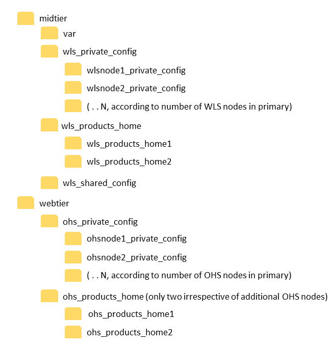 location of the staged inventory location of the staged inventory