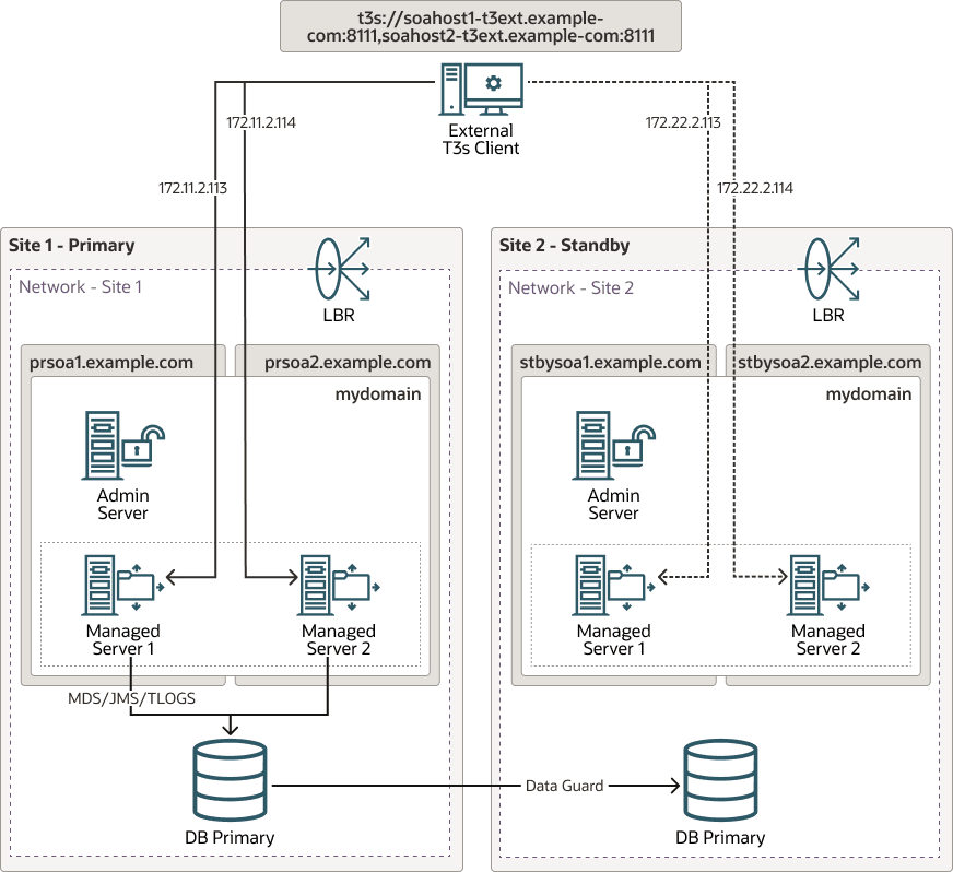 This image shows the external T3/T3s client connecting directly to default channels. This image shows the external T3/T3s client connecting directly to default channels.