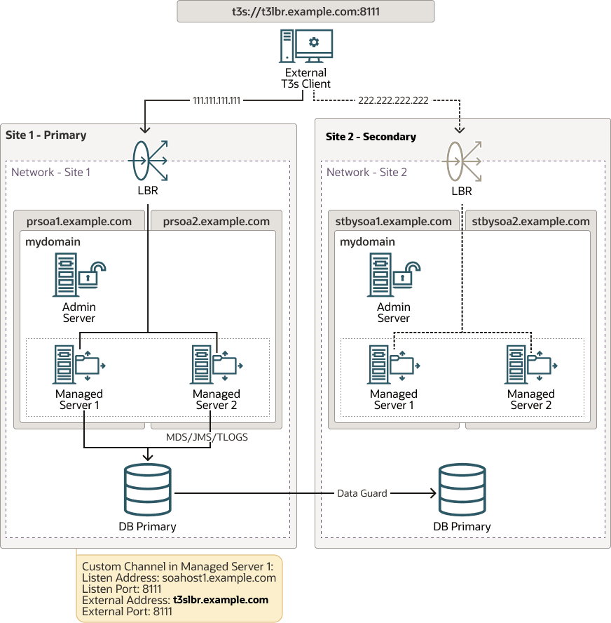 This image shows using load balancer for all traffic. This image shows using load balancer for all traffic.