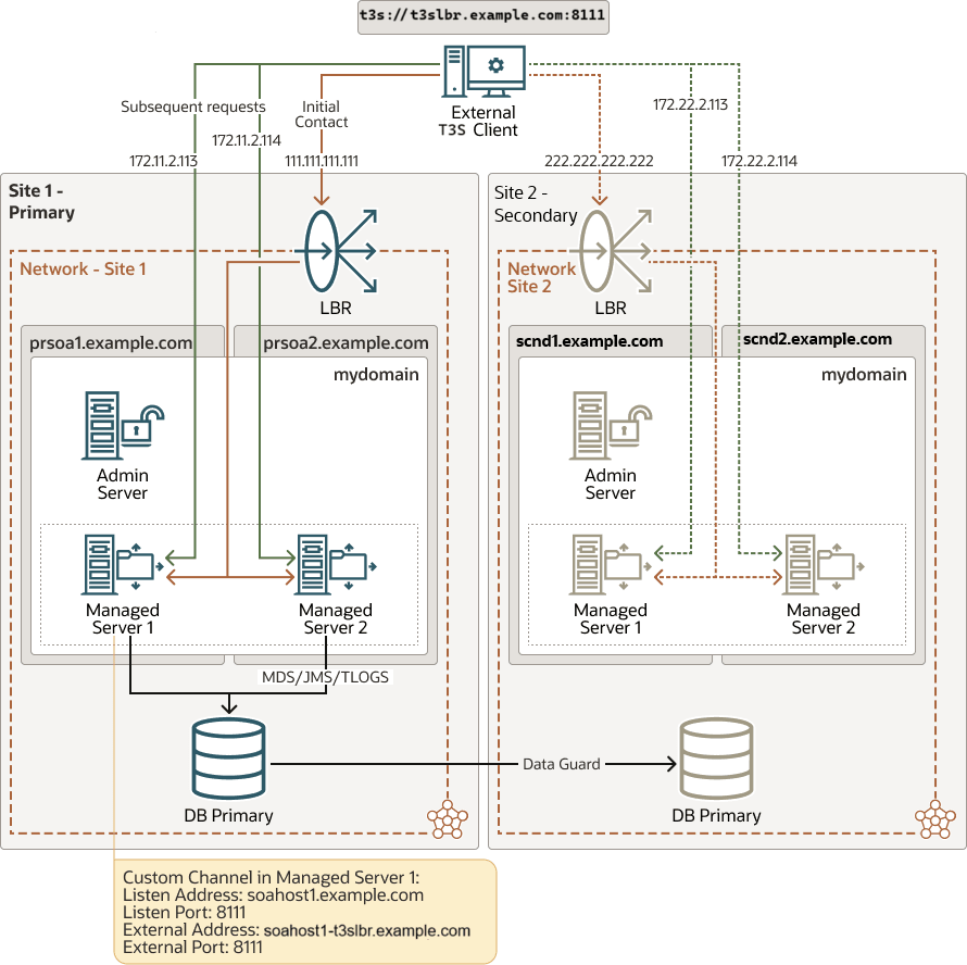 This image shows using load balancer for the initial lookup. This image shows using load balancer for the initial lookup.