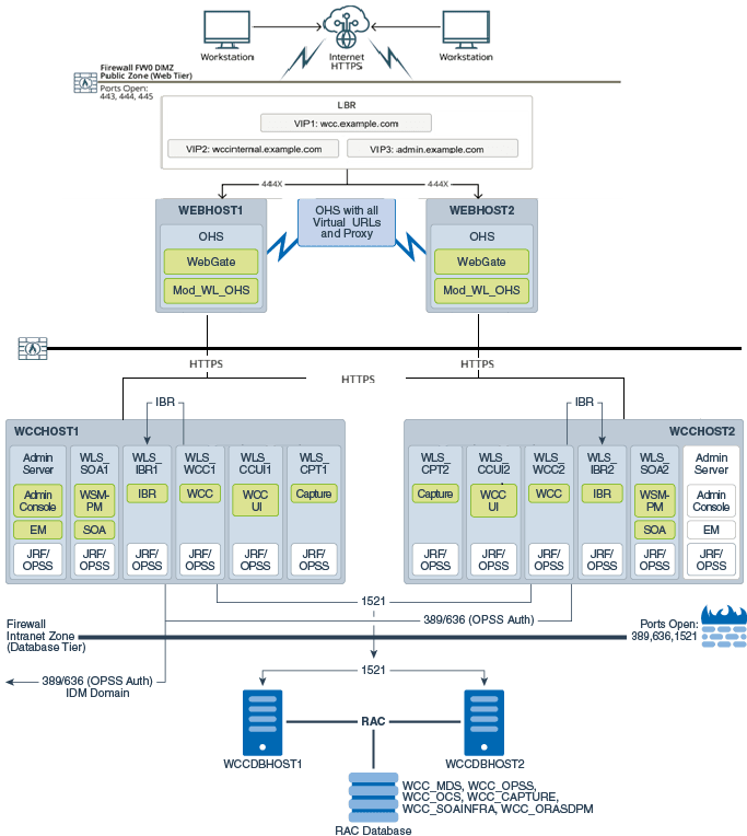 Description of cmedg-webcenter-content-topology-graphic.eps follows