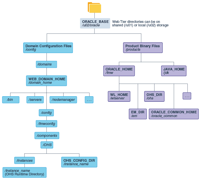 Recommended Local Storage Directory Structure for a Web Tier Host Computer in an Enterprise Deployment Recommended Local Storage Directory Structure for a Web Tier Host Computer in an Enterprise Deployment