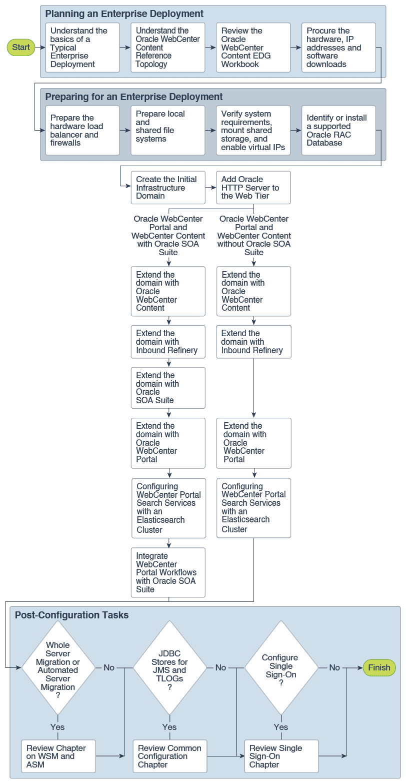 Description of wcedg-webcenter-portal-flow-chart.eps follows Description of wcedg-webcenter-portal-flow-chart.eps follows
