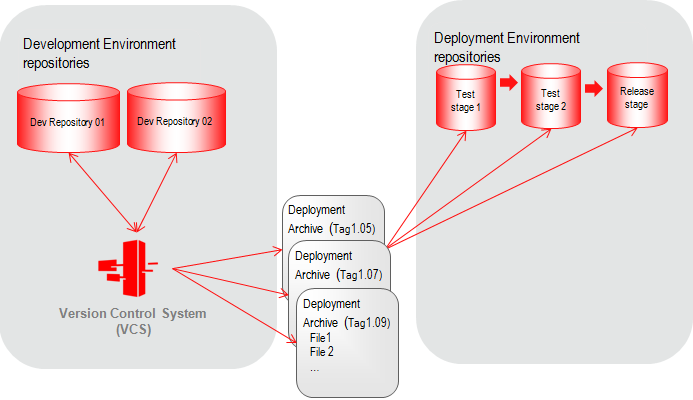 Description of deploy_testprod.png follows