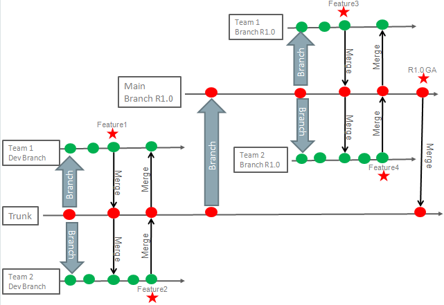 Description of releasebranches_pd.png follows