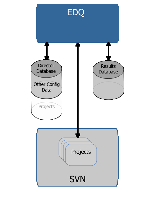 EDQ with project data in Subversion EDQ with project data in Subversion