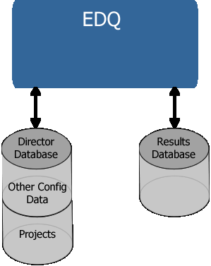 EDQ with all config data in the Director database EDQ with all config data in the Director database