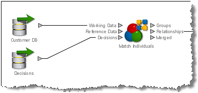Connect the decisions data into the match processor Connect the decisions data into the match processor