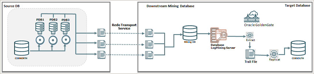 Workflow between source multitenant container database and a downstream database with logmining server.