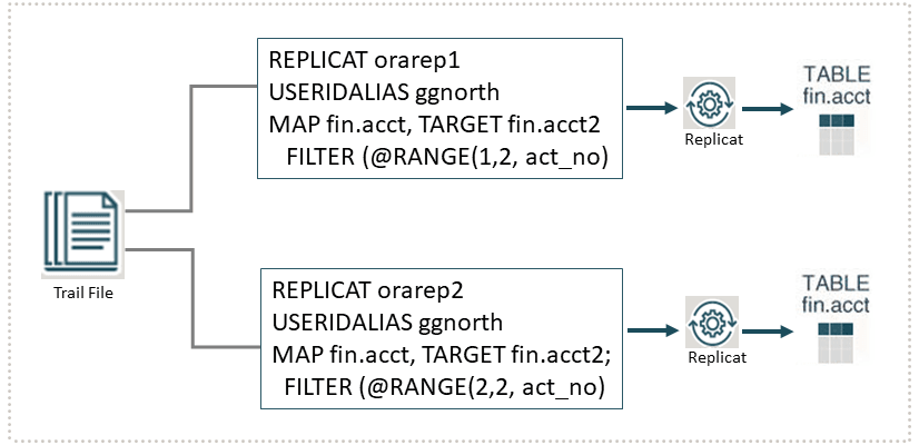 Dividing rows of a table between two Replicat groups