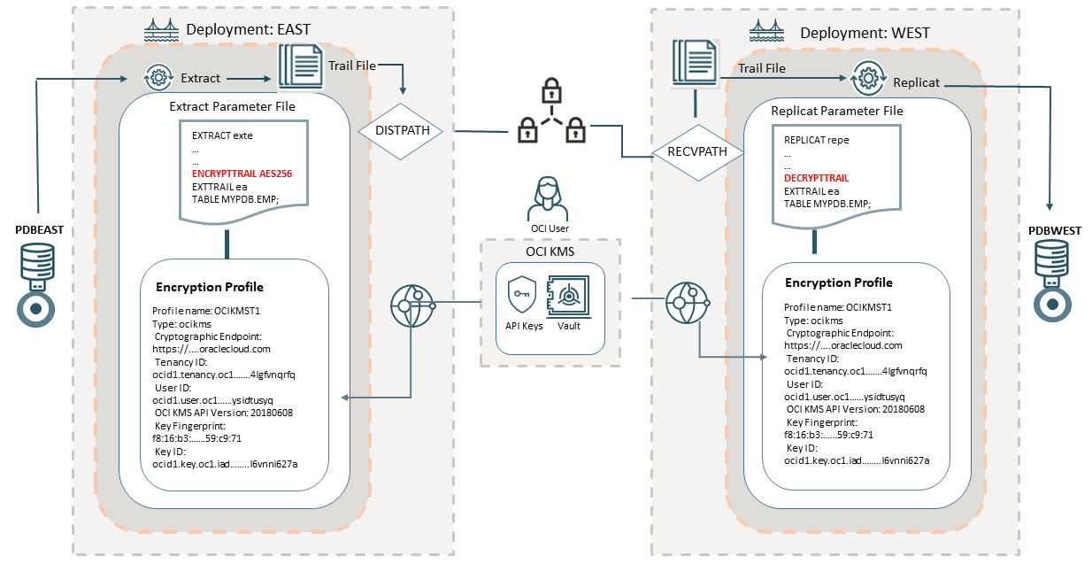 Setting up OCI KMS encryption profile in Oracle GoldenGate and attaching the encryption profile to Extract. Including the ENCRYPTTRAIL parameter to specify the encryption algorithm in the Extract parameter file.
