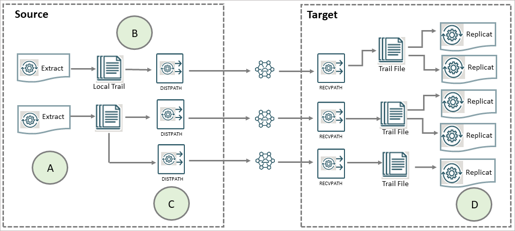 Load-balancing configurations that improve performance shows some of the ways that you can configure Oracle GoldenGate to improve throughput speed and overcome network bandwidth issues.