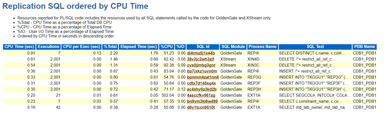 Resources reported for PL/SQL code includes the resources used by all SQL statements called by the code.