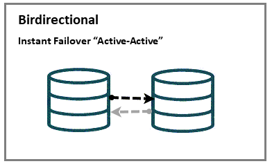 Bidirectional Data Replication in Active-Active Configuration